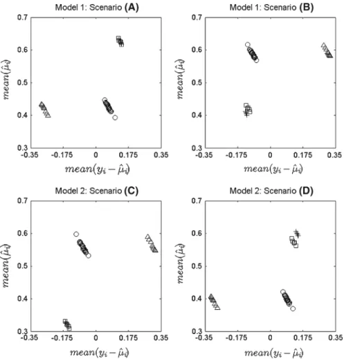 Fig. 1 Scatter plots of the averages of 2000  μ i against 2000 (y i −  μ i ) for each outlier scenario for sample