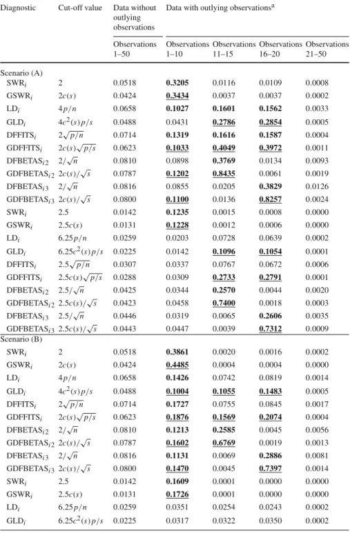 Table 1 Model 1: logit (μ i ) = −0.01 − 0.01x i ,2 − 0.01x i ,3 , i = 1, . . . , 50