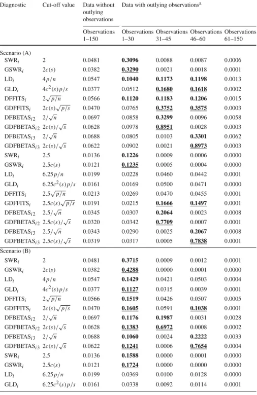 Table 2 Model 1: logit (μ i ) = −0.01 − 0.01x i ,2 − 0.01x i ,3 , i = 1, . . . , 150