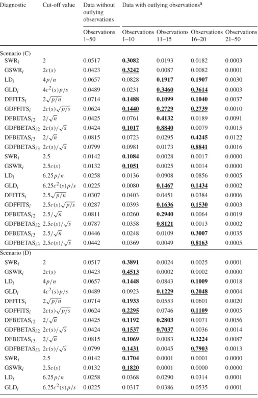 Table 3 Model 2: (μ i ) = −0.01 − 0.01x i ,2 − 0.01x i ,3 , i = 1, . . . , 50