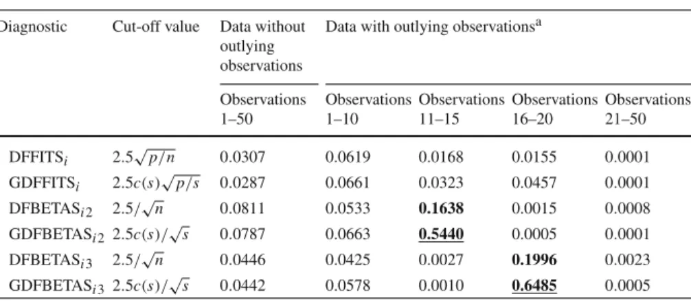 Table 3 continued