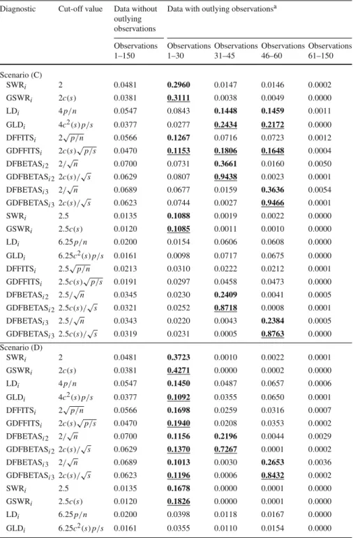 Table 4 Model 2: (μ i ) = −0.01 − 0.01x i ,2 − 0.01x i ,3 , i = 1, . . . , 150