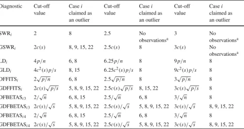 Table 5 The single-case and group deletion diagnostics for example 1