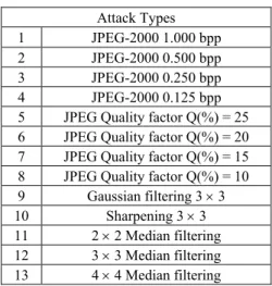 Table 2. The tested attack types. 