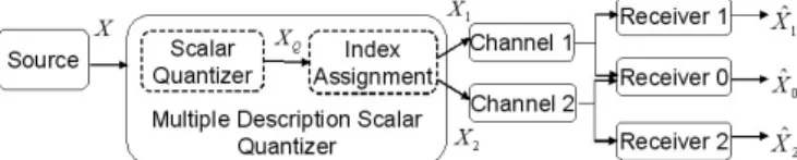 Fig. 1. The flowchart of multiple description coding scheme [12, 13]. 