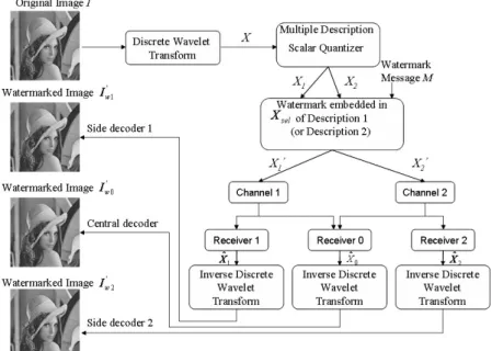 Fig. 4. The flow of proposed multiple description watermark embedding scheme for error-prone  transmission over unreliable network