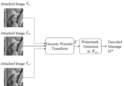 Fig. 5. The flow of proposed multiple description watermark detection scheme. 