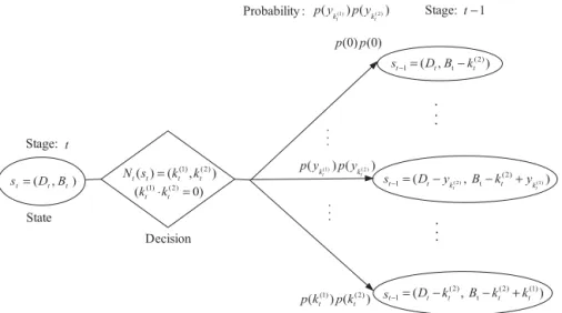 Figure 2 A decision structure in the DP model.
