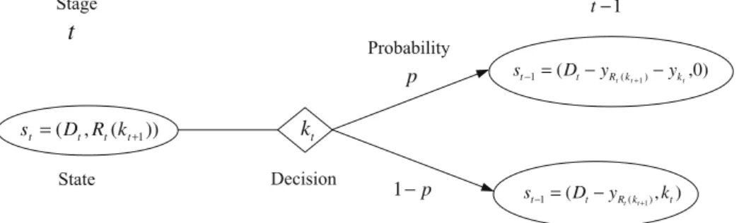Fig. 2. A decision structure in the DP model.