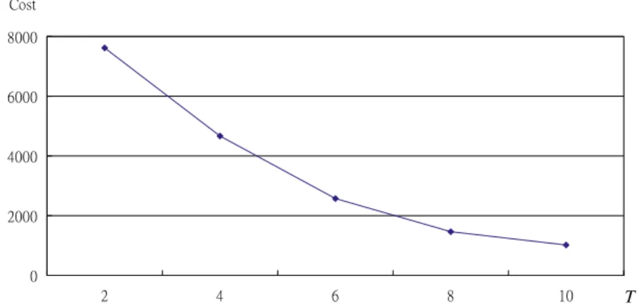 Fig. 7. Total expected cost as a function of T (T = 2, 4, 6, 8, 10, D = 50, p = 0.5, h = 0.9, a = 100, b = 1, h = 0.025, and m = 200).