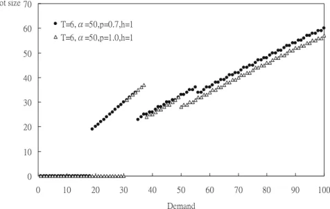 Fig. 9. The optimum lot-sizing decisions as a function of D for two particular scenarios.