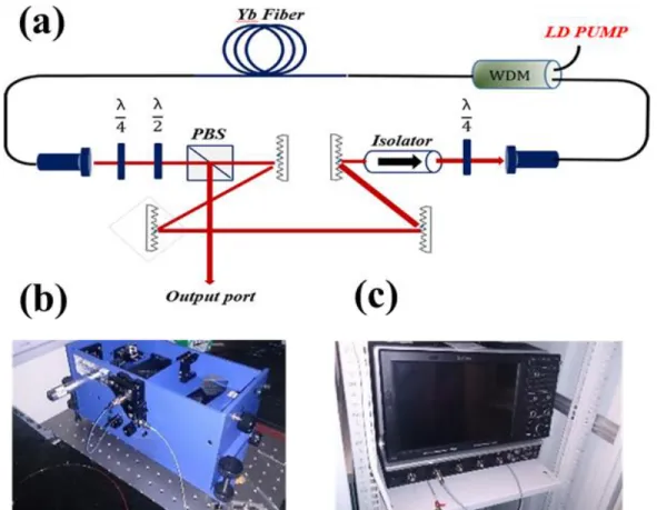 Fig. 1.  (a) Schematic  setup of PML YDFL (Yb Fiber, ytterbium-doped fiber, λ/4, quarter-wave plate; λ/2, half-wave plate; Isolator,  ensures  uni-direction  propagating  in  the  cavity;  WDM,  wavelength-division  multiplexer);  (b)  the  autocorrelator 