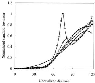 Fig. 2. Evolutions of the standard deviations of the timing jitters