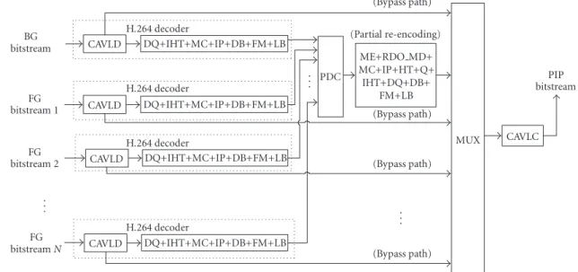Figure 4: Initial architecture of RFMT with RDO refinement based on the partially reencoding.