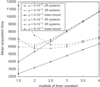 Fig. 9. Experimental mean acquisition time T acq versus SINR c