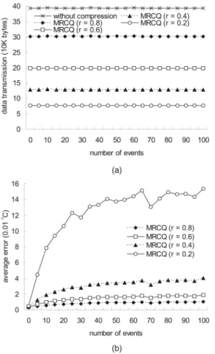 Fig. 14. Effect of compression ratio  on the spatial compression algorithm. (a) Event number: 20