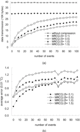 Fig. 15. Effect of the temporal compression algorithm. (a) The amount of data transmission