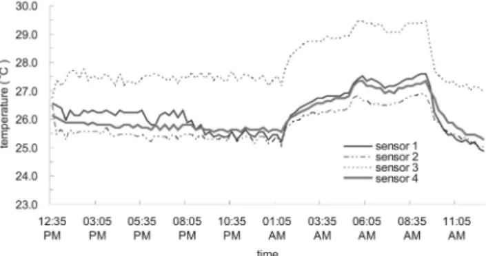 Fig. 1. Indoor temperatures collected by four sensor nodes during a day.