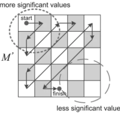 Fig. 3. An example of RZS with compression ratio  ¼ 20 25 ¼ 0:8.
