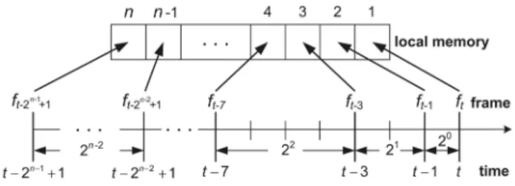 Fig. 6 illustrates an example, where the number in each box represents the real age of a frame at each time instance