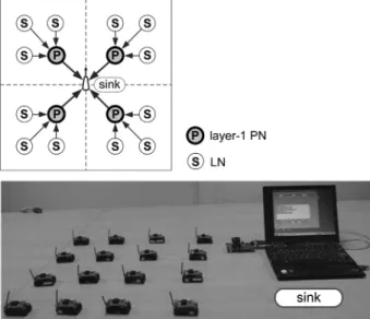 Fig. 8. Experimental results from the prototyping system. (a) The amount of data transmission