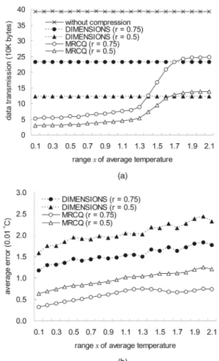 Fig. 10. Comparison of MRCQ and DIMENSIONS under different ranges of grid temperatures