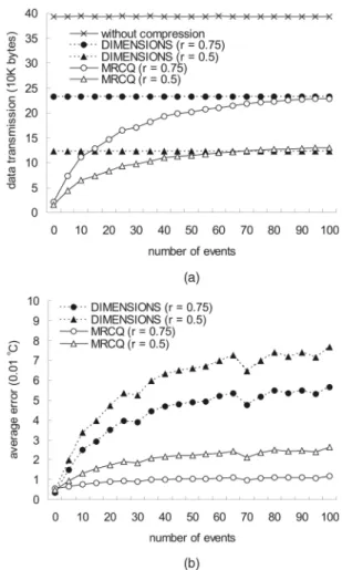 Fig. 11. Comparison of MRCQ and DIMENSIONS under different increasing temperatures of events