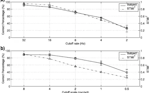 Figure 10共b兲 illustrates the STMI T and intelligibility scores obtained when the spectral profiles of the speech  sen-tence are smoothed by removing progressively higher scales