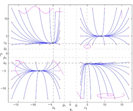 Fig. 5. Illustration for the dynamics in Example 6.1 . (For interpretation of the references to colour in this figure legend, the reader is referred to the web version of this article.)