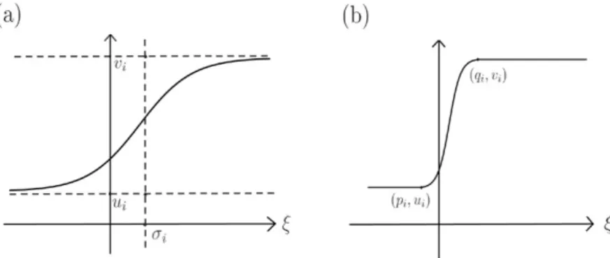 Fig. 1. The configurations of (a) typical smooth sigmoidal activation functions in class A and (b) saturated activation functions in class B.