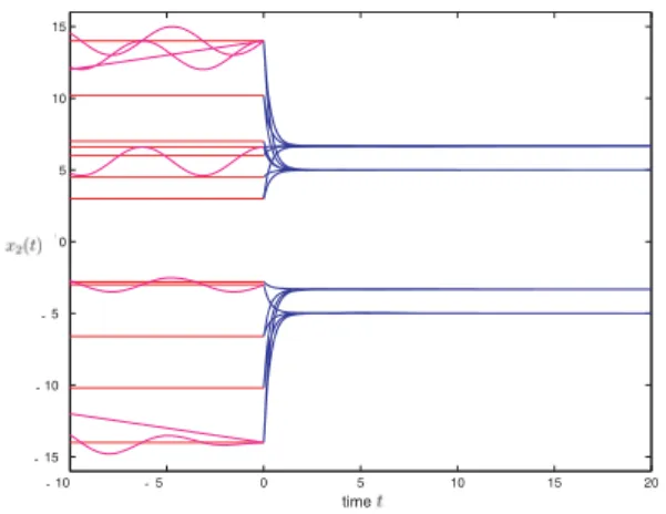 Fig. 7 . Evolution of state variable x 2 (t) in Example 5.1.