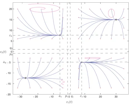 Fig. 8 . Illustrations for the dynamics in Example 5.2.