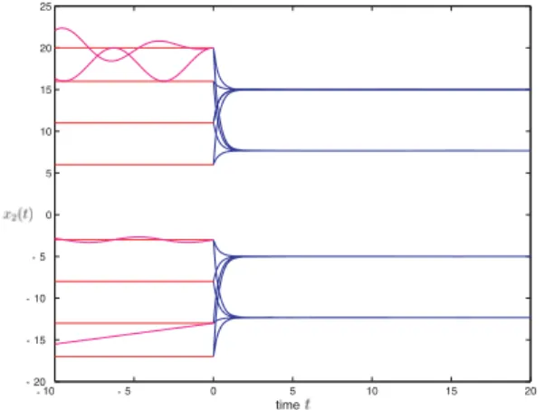 Fig. 10 . Evolution of state variable x 2 (t) in Example 5.2.
