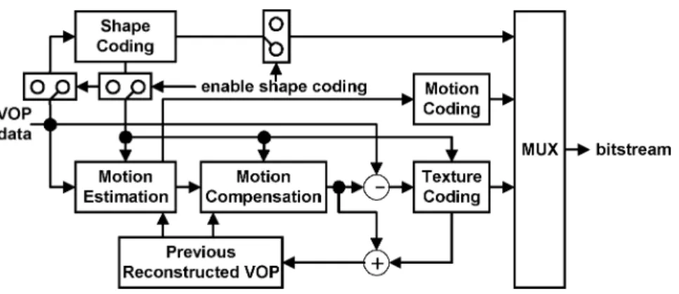 Fig. 2. General structure of an MPEG-4 VOP encoder.