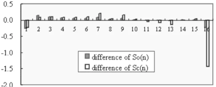 Fig. 9. Differences of So(n) and Sc(n).