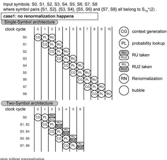Fig. 13. Pipeline operation without renormalization.
