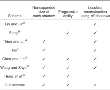 Table 2 Comparisons among image sharing methods 共Refs. 4 , 8 , 9 , and 17 – 20 兲. Scheme Nonexpandedsize ofeach shadow Progressiveability Lossless reconstruction using all shadows