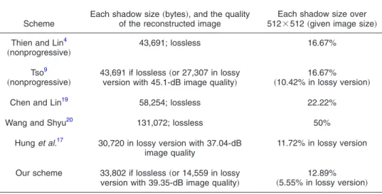 Table 4 Same as Table 3 except that the 共largest兲 threshold value in all works 共Refs. 4 , 9 , 17 , 19 , and