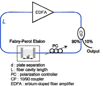 Fig. 1. Experimental setup of the proposed multiwavelength EDF ring laser architecture.