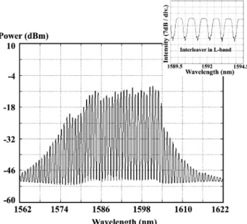 Fig. 2. Output spectrum of multiwavelength ﬁber laser in L-band; the inset shows the spectrum of the interleaver in the L-band.