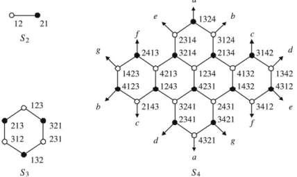Fig. 4. The star graphs S 2 , S 3 , and S 4 . the subgraph of S n induced by ∪ i ∈ I V ( S