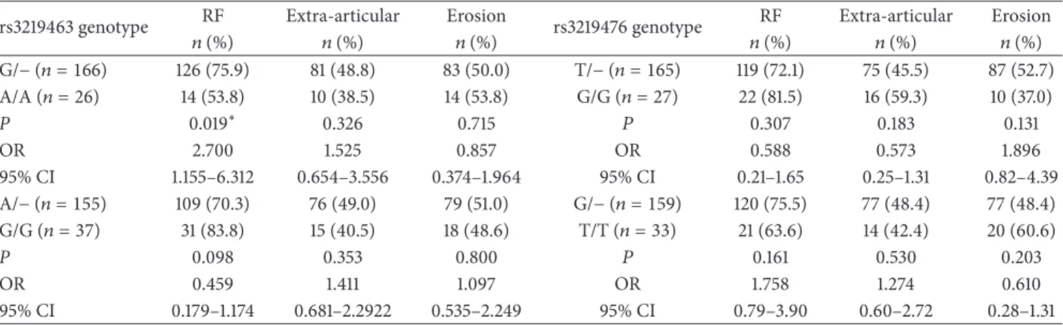 Table 4: Frequencies of rs3219463 genotypes of RA patients with various clinical features.