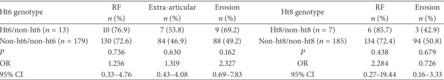 Table 5: Frequencies of MUTYH haplotype (Ht7) of RA patients with various clinical features.
