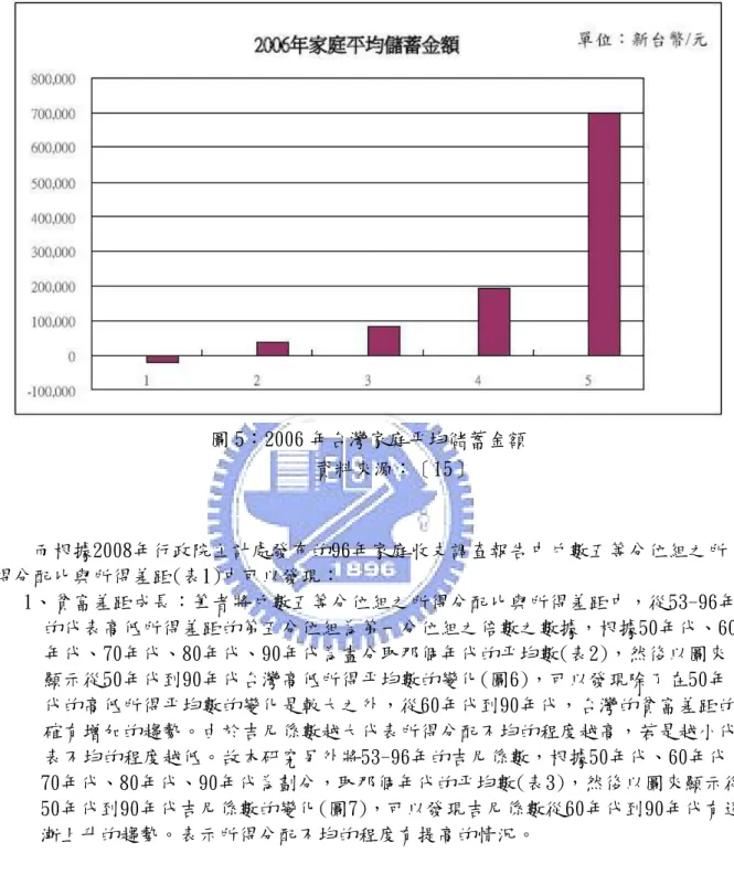 圖 5：2006 年台灣家庭帄均儲蓄金額  資料來源：〔15〕      而根據2008年行政院主計處發布的96年家庭收支調查報告中戶數五等分位組之所 得分配比與所得差距(表1)中可以發現：  1、貧富差距成長：筆者將戶數五等分位組之所得分配比與所得差距中，從53-96年       的代表高低所得差距的第五分位組為第一分位組之倍數之數據，根據50年代、60       年代、70年代、80年代、90年代為畫分取那個年代的帄均數(表2)，然後以圖來       顯示從50年代到90年代台灣高低所得帄均數的變