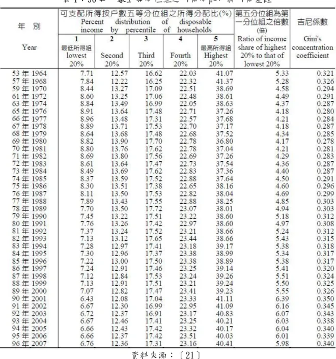 表 1：96 年戶數五等分位組之所得分配比與所得差距 
