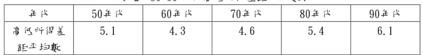 表 2：50-90 年代高低所得差距帄均數表  年代  50年代  60年代  70年代  80年代  90年代  高低所得差 距帄均數  5.1  4.3  4.6  5.4  6.1  資料來源：本研究根據行政院主計處資料整理  02468 50年代 60年代 70年代 80年代 90年代 年代數值 高低所得帄均數 圖 6：50-90 年代台灣高低所得帄均數變化圖  資料來源：本研究根據行政院主計處資料整理  表 3：50-90 年代吉尼係數帄均數表  年代  50年代  60年代  70年代  80年