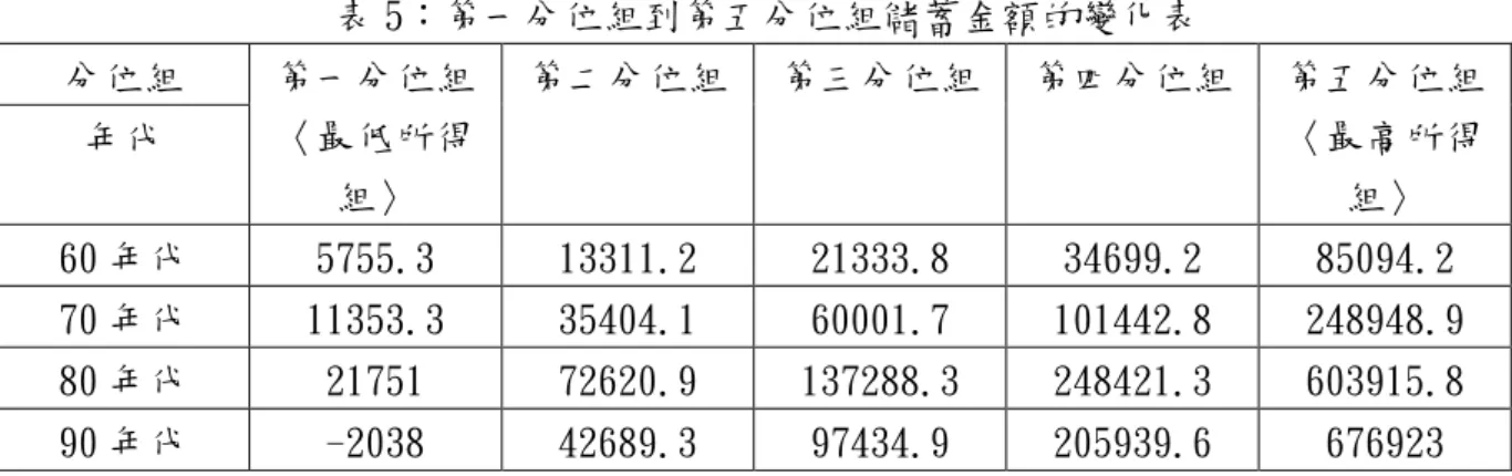 表 5：第一分位組到第五分位組儲蓄金額的變化表  分位組  第一分位組 〈最低所得 組〉  第二分位組  第三分位組  第四分位組  第五分位組 〈最高所得組〉 年代  60 年代  5755.3  13311.2  21333.8  34699.2  85094.2  70 年代  11353.3  35404.1  60001.7  101442.8  248948.9  80 年代  21751  72620.9  137288.3  248421.3  603915.8  90 年代  -2038 