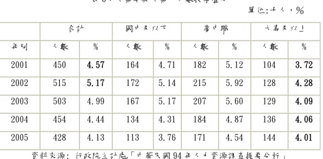 表 6：失業率與失業人口數按學歷分                                                       單位:千人，％  合計 國中及以下 高中職 大專及以上 年別 人數 % 人數 % 人數 % 人數 % 2001 450 4.57 164 4.71 182 5.12  104 3.72 2002 515 5.17 172 5.14 215 5.92  128 4.28 2003 503 4.99 167 5.17 207 5.60  129 4.09 2004 45