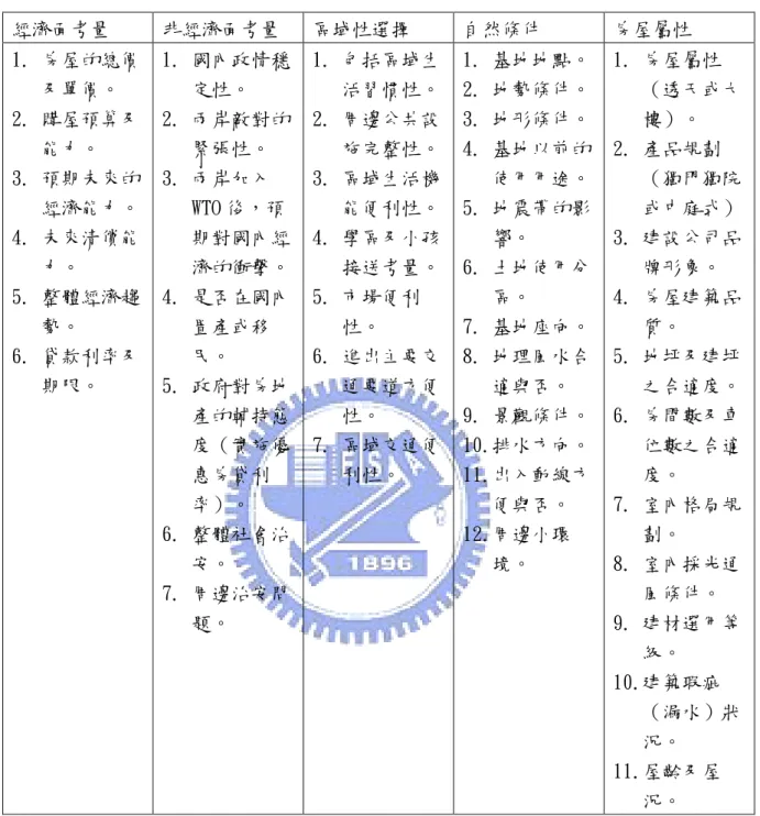 表 8：客戶需求層面探討  資料來源：〔26〕 經濟面考量 非經濟面考量 區域性選擇  自然條件  房屋屬性 1.  房屋的總價及單價。 2.  購屋預算及能力。 3.  預期未來的經濟能力。 4