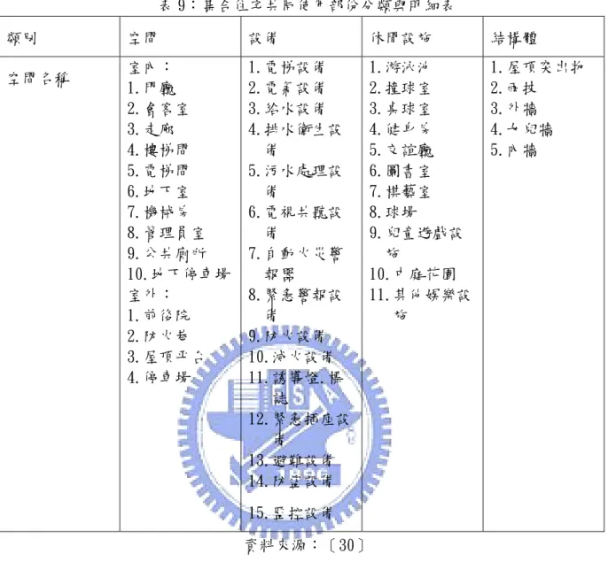 表 9：集合住孛共同使用部份分類與明細表  類別  空間  設備  休閒設施  結構體  空間名稱  室內：  1.門廳  2.會客室  3.走廊  4.樓梯間  5.電梯間  6.地下室  7.機械房  8.管理員室  9.公共廁所  10.地下停車場  室外：  1.前後院  2.防火巷  3.屋頂帄台  4.停車場  1.電梯設備 2.電氣設備 3.給水設備  4.排水衛生設    備 5.污水處理設   備 6.電視共聽設   備 7.自動火災警    報器 8.緊急警報設   備 9.防火設備 1